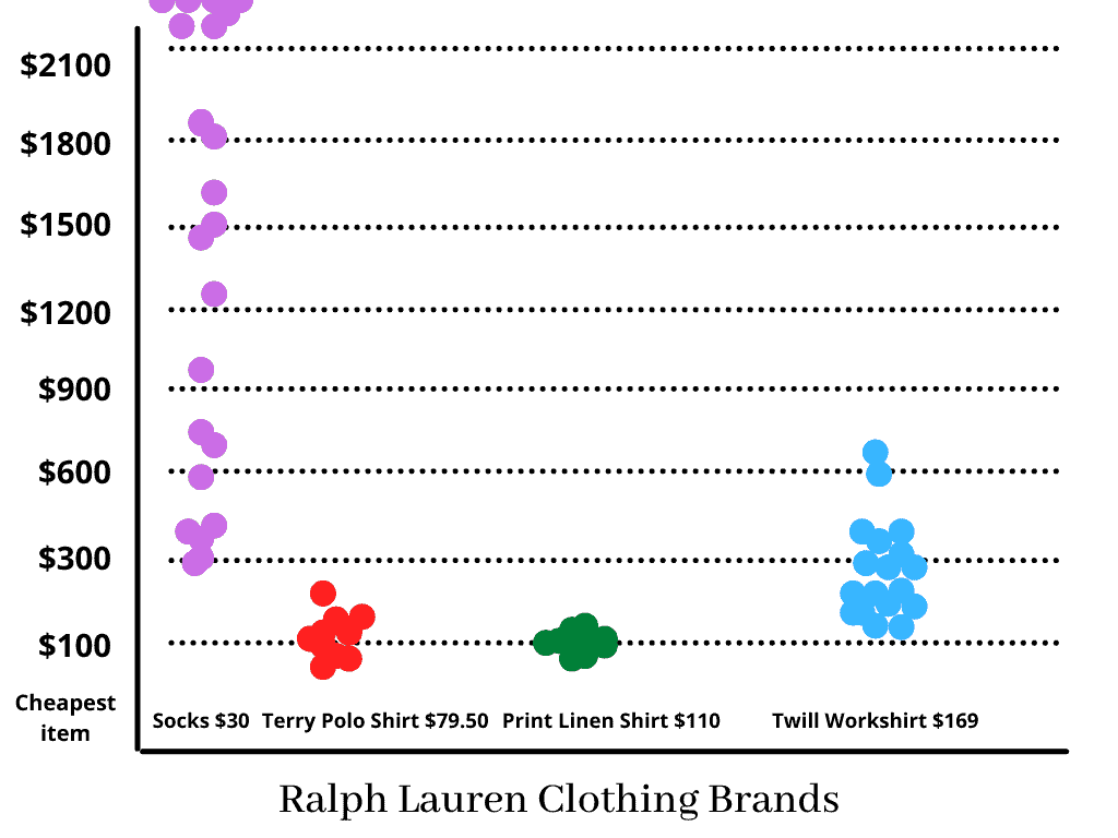 Ralph Lauren Brands: Double RL, Purple Label & Polo