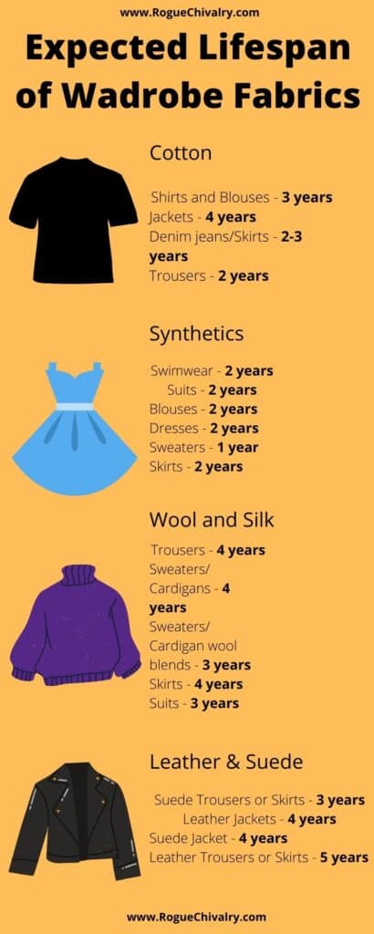 Graph showing expected lifespan of wardrobe fabrics 